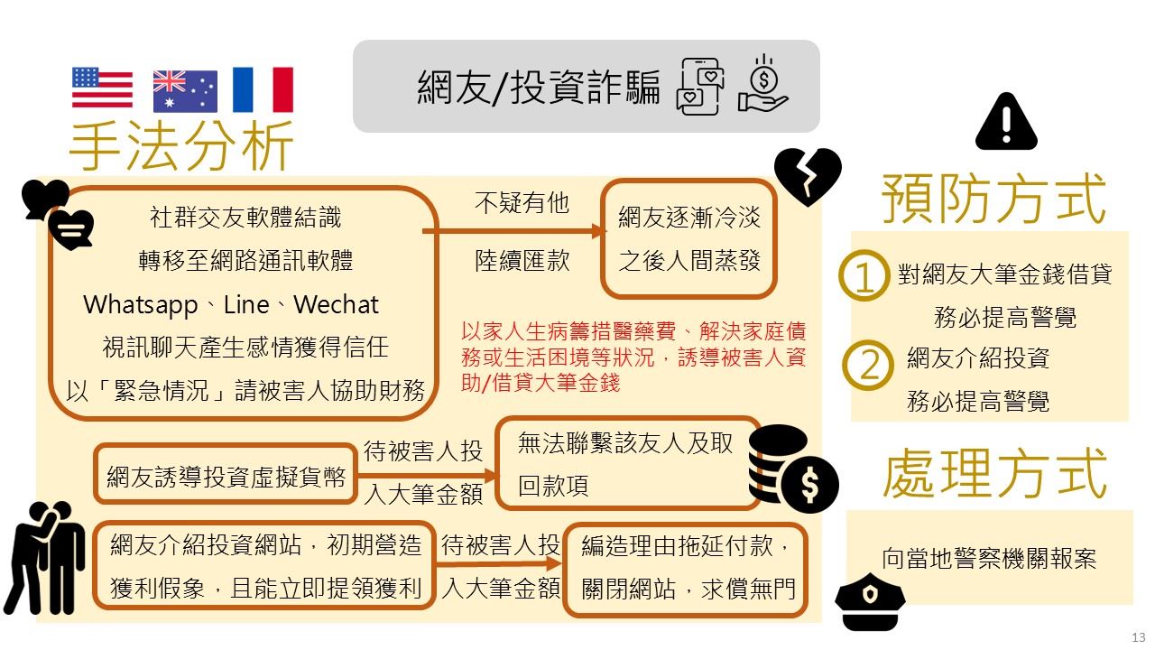 美、澳、法網友/投資詐騙