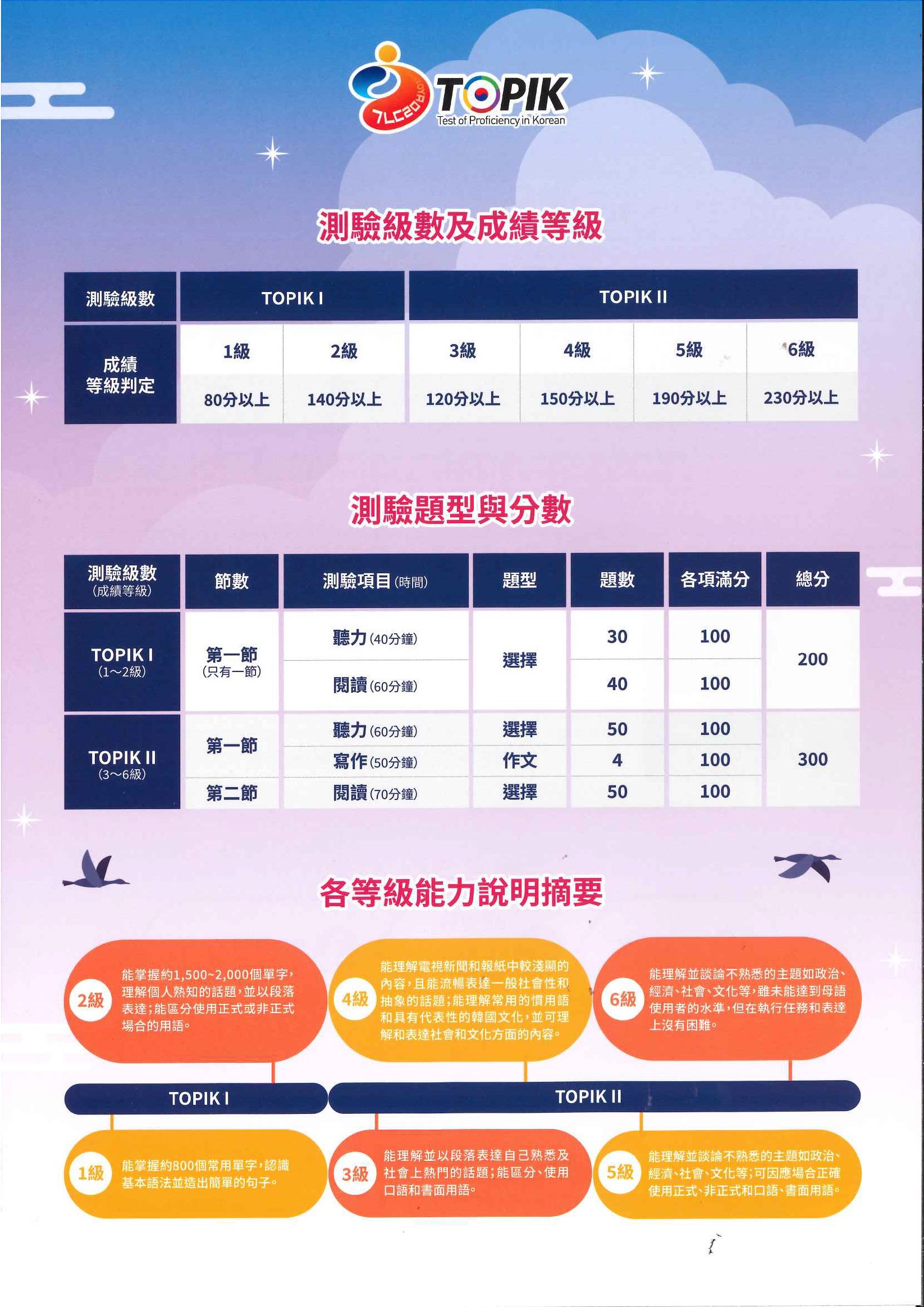 TOPIK 測驗級數及成績等級說明、測驗題型與分數說明