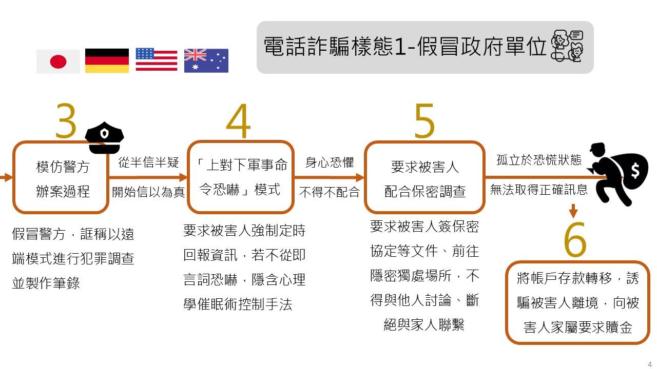 電話詐騙樣態1-假冒政府單位