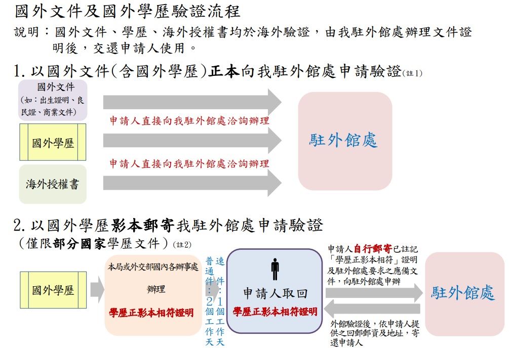 驗證流程圖